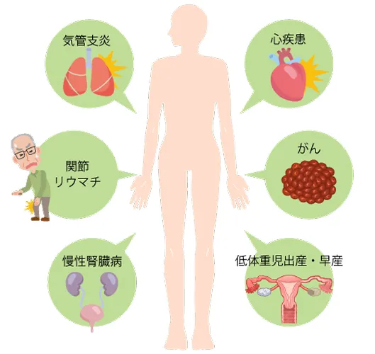 他にもこんな全身疾患との関係性も指摘されています