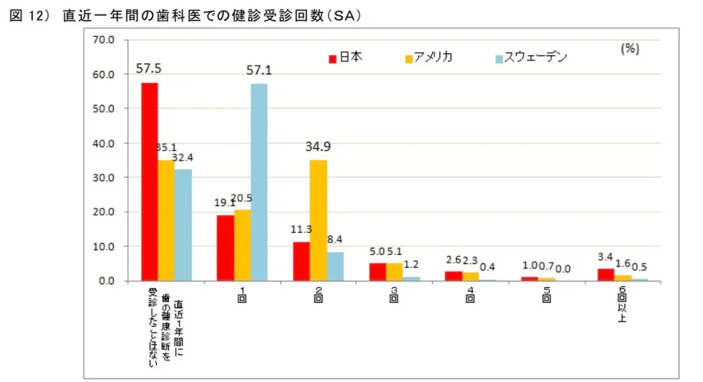 日本・アメリカ・スウェーデン3カ国の歯科定期検診受診回数を比較した調査結果のグラフ
