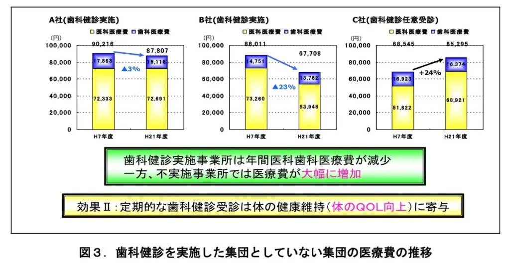 歯科定期検診の実施による医療費削減効果を示した比較データ