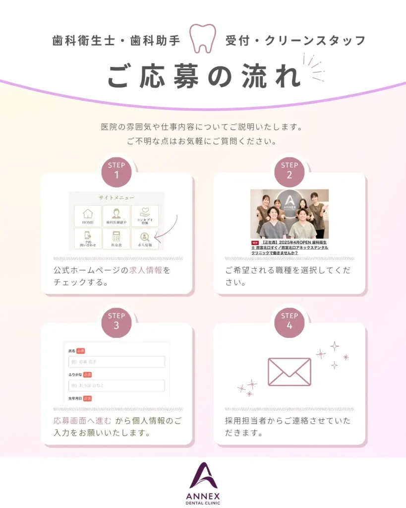 西宮北口アネックスデンタルクリニックの応募の流れを説明するイラスト。求人情報の確認、職種選択、応募フォーム入力、担当者からの連絡までの4ステップを紹介。