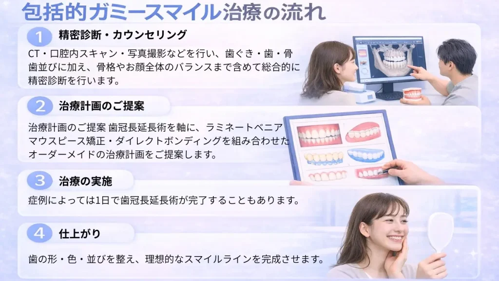 ガミースマイル治療の流れを説明した図