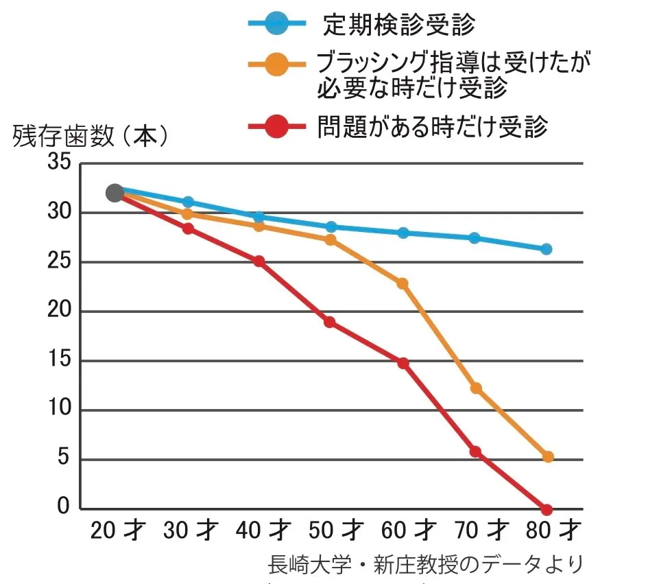 歯科定期検診の有無による年齢別残存歯数の違いを示したデータグラフ