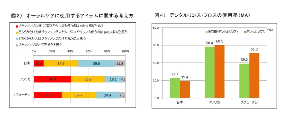 日本、アメリカ、スウェーデン3カ国のオーラルケアに使用するアイテムに関する考え方とデンタルリンス、フロスの使用率を比較した図