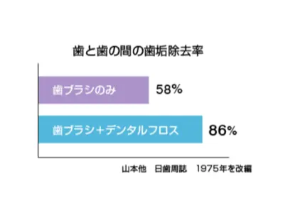 歯と歯の間の歯垢除去率を歯ブラシのみと歯ブラシとデンタルフロスを使用した時との比較した図